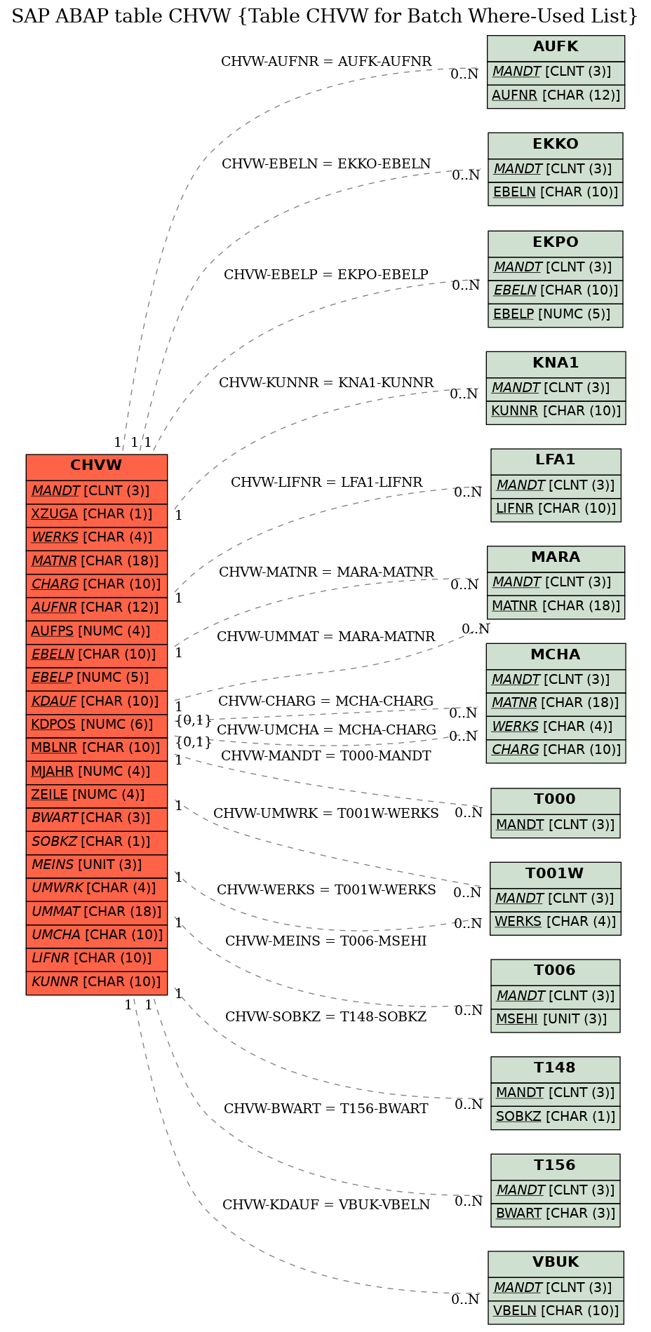 E-R Diagram for table CHVW (Table CHVW for Batch Where-Used List)