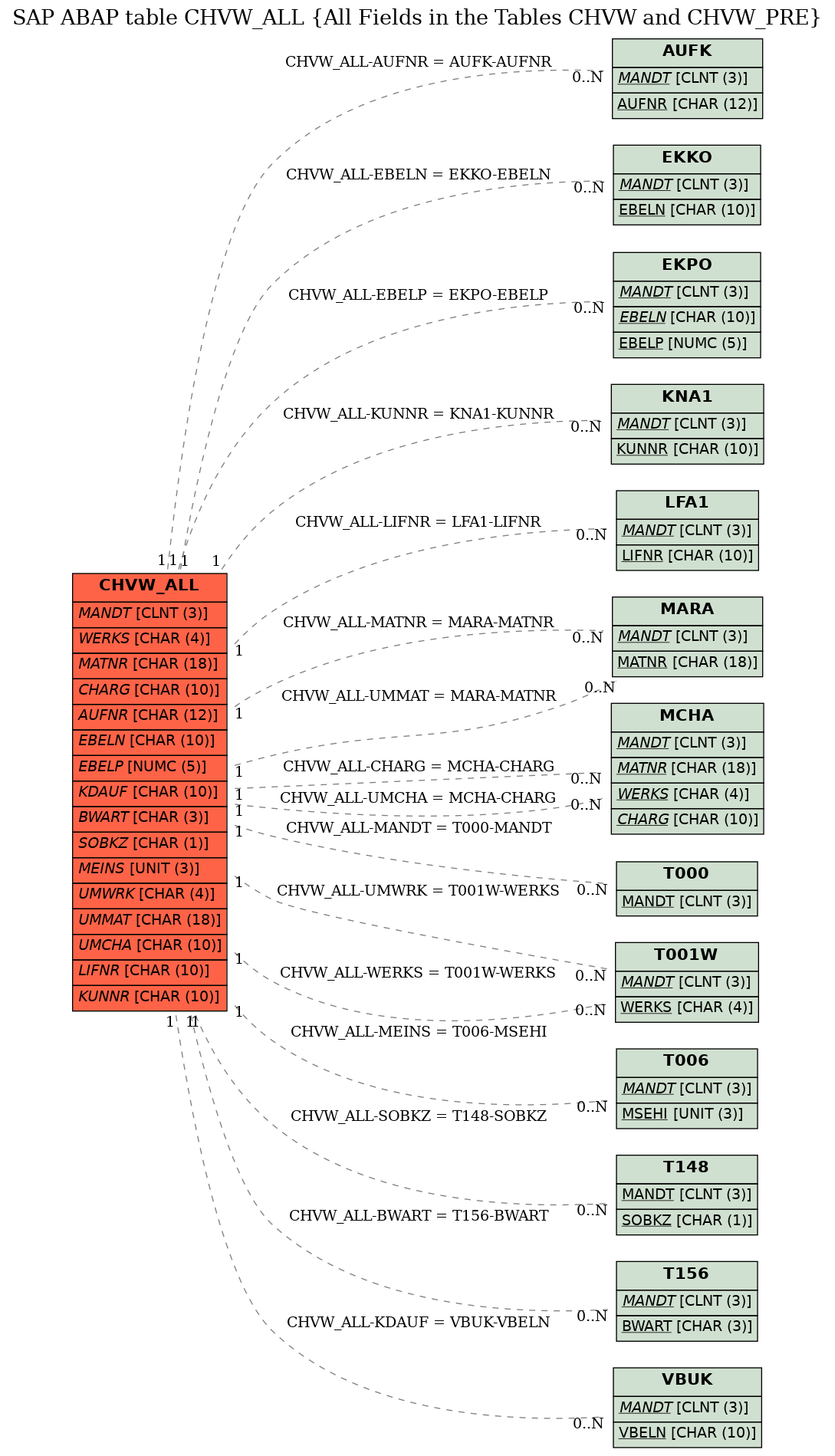 E-R Diagram for table CHVW_ALL (All Fields in the Tables CHVW and CHVW_PRE)