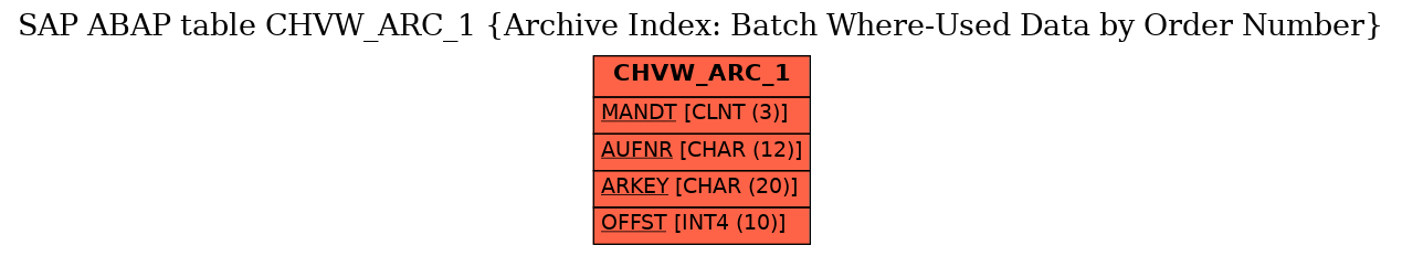 E-R Diagram for table CHVW_ARC_1 (Archive Index: Batch Where-Used Data by Order Number)