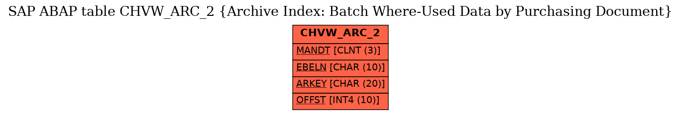 E-R Diagram for table CHVW_ARC_2 (Archive Index: Batch Where-Used Data by Purchasing Document)