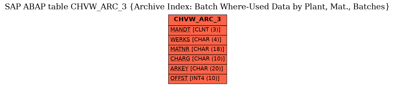 E-R Diagram for table CHVW_ARC_3 (Archive Index: Batch Where-Used Data by Plant, Mat., Batches)