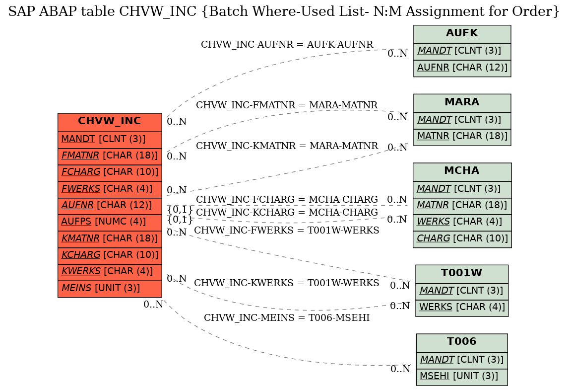 E-R Diagram for table CHVW_INC (Batch Where-Used List- N:M Assignment for Order)