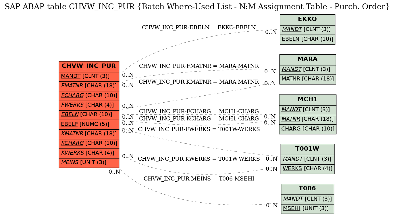 E-R Diagram for table CHVW_INC_PUR (Batch Where-Used List - N:M Assignment Table - Purch. Order)