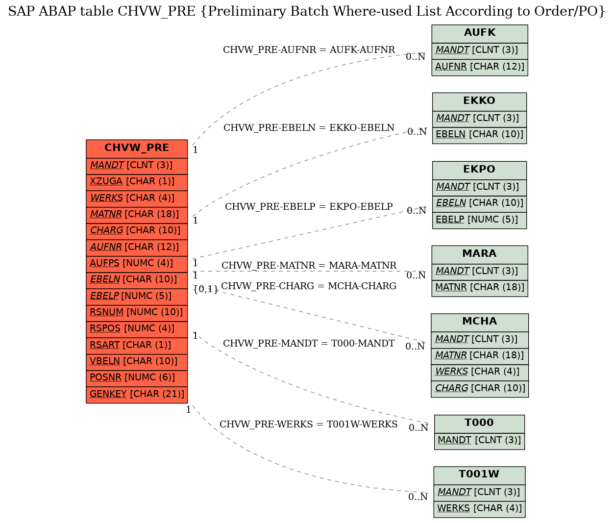 E-R Diagram for table CHVW_PRE (Preliminary Batch Where-used List According to Order/PO)