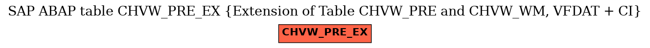 E-R Diagram for table CHVW_PRE_EX (Extension of Table CHVW_PRE and CHVW_WM, VFDAT + CI)
