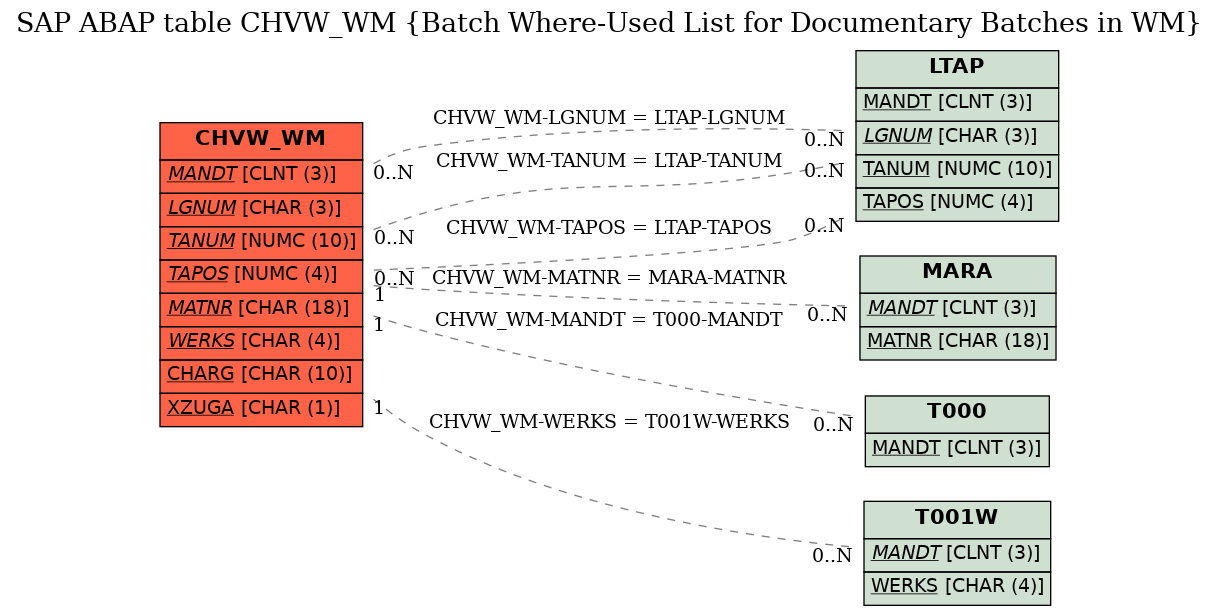 E-R Diagram for table CHVW_WM (Batch Where-Used List for Documentary Batches in WM)