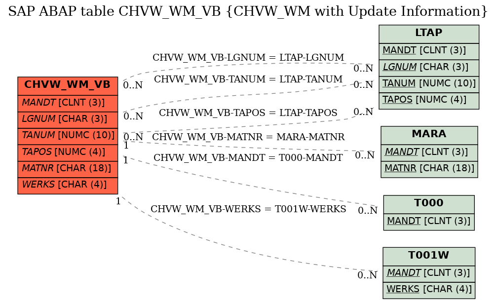 E-R Diagram for table CHVW_WM_VB (CHVW_WM with Update Information)