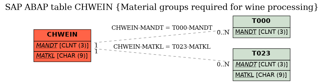 E-R Diagram for table CHWEIN (Material groups required for wine processing)