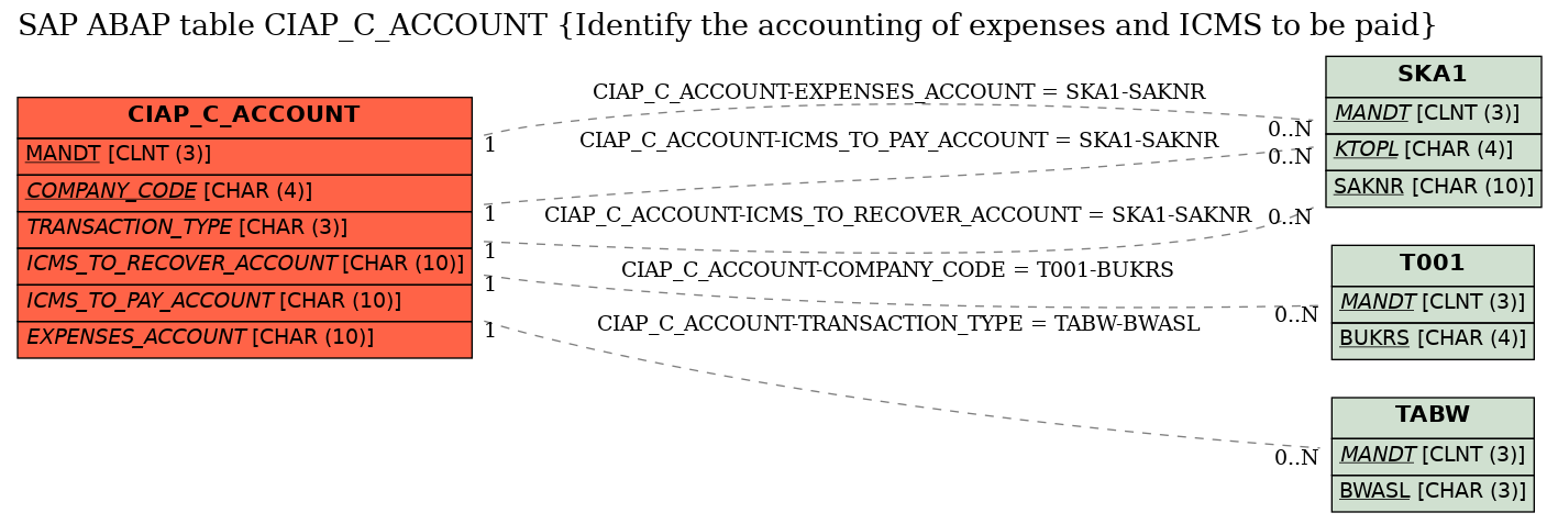 E-R Diagram for table CIAP_C_ACCOUNT (Identify the accounting of expenses and ICMS to be paid)