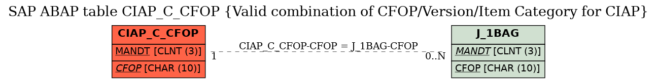 E-R Diagram for table CIAP_C_CFOP (Valid combination of CFOP/Version/Item Category for CIAP)