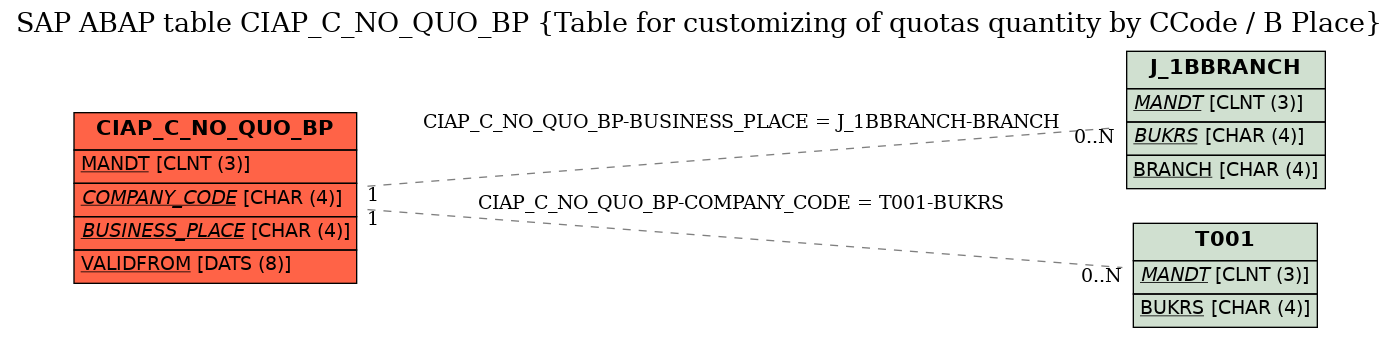 E-R Diagram for table CIAP_C_NO_QUO_BP (Table for customizing of quotas quantity by CCode / B Place)