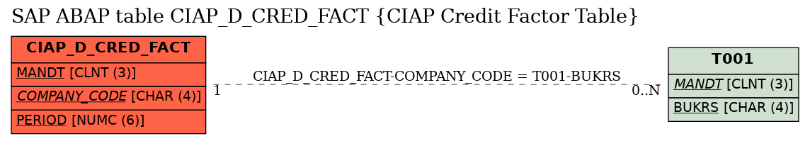 E-R Diagram for table CIAP_D_CRED_FACT (CIAP Credit Factor Table)