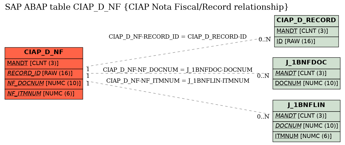 E-R Diagram for table CIAP_D_NF (CIAP Nota Fiscal/Record relationship)