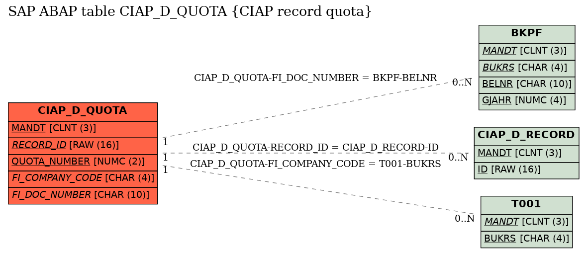 E-R Diagram for table CIAP_D_QUOTA (CIAP record quota)