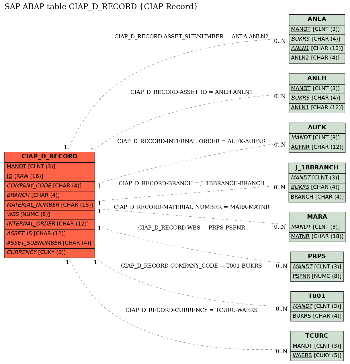 E-R Diagram for table CIAP_D_RECORD (CIAP Record)