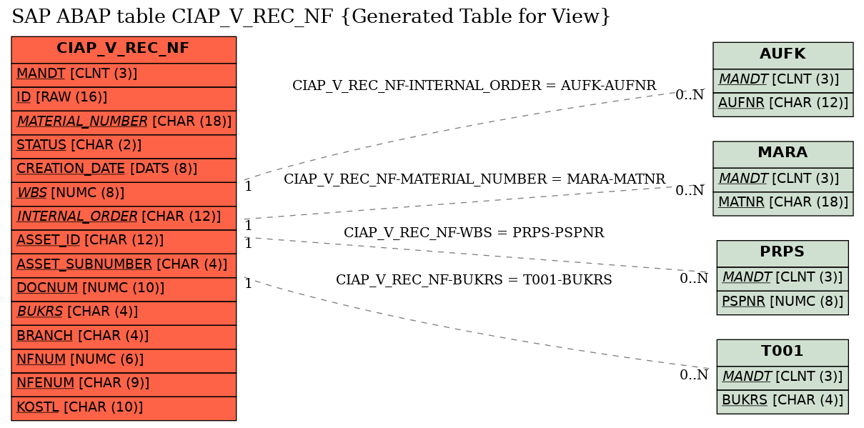 E-R Diagram for table CIAP_V_REC_NF (Generated Table for View)