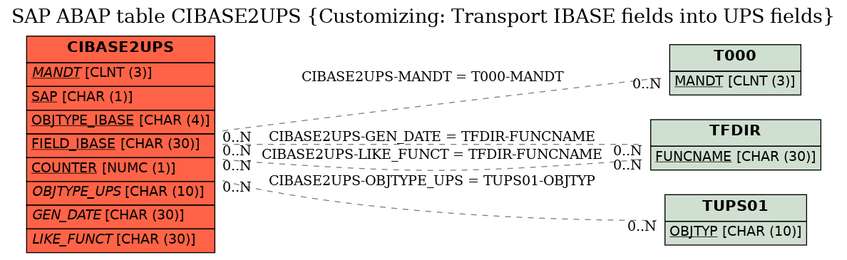 E-R Diagram for table CIBASE2UPS (Customizing: Transport IBASE fields into UPS fields)