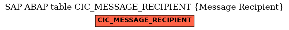 E-R Diagram for table CIC_MESSAGE_RECIPIENT (Message Recipient)