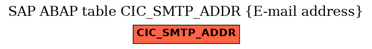 E-R Diagram for table CIC_SMTP_ADDR (E-mail address)