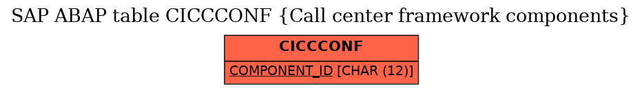 E-R Diagram for table CICCCONF (Call center framework components)