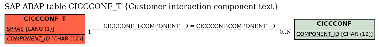 E-R Diagram for table CICCCONF_T (Customer interaction component text)