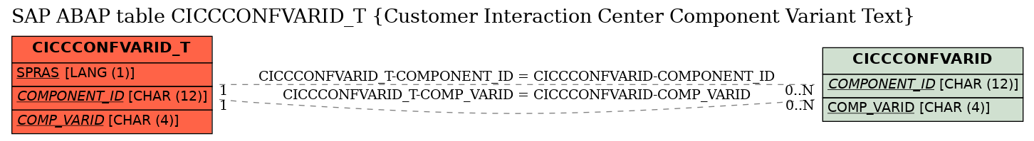 E-R Diagram for table CICCCONFVARID_T (Customer Interaction Center Component Variant Text)