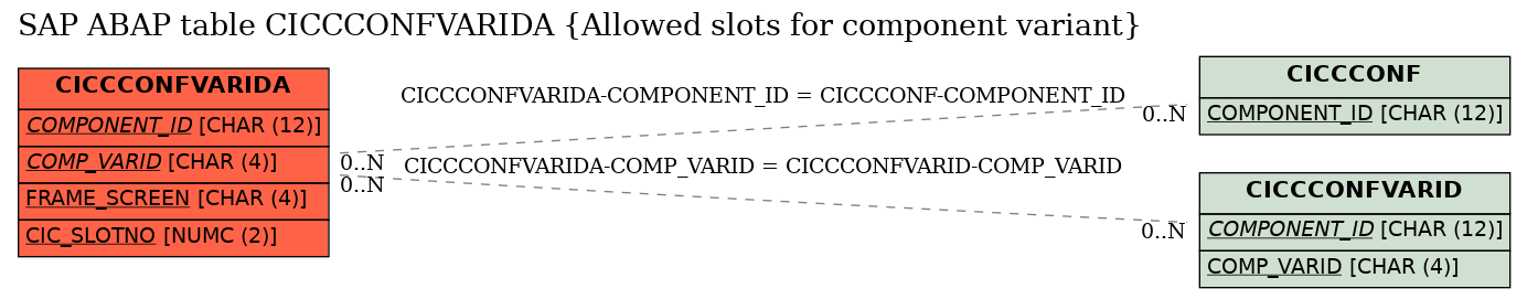 E-R Diagram for table CICCCONFVARIDA (Allowed slots for component variant)