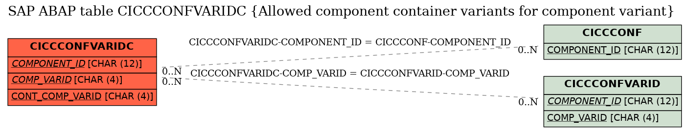 E-R Diagram for table CICCCONFVARIDC (Allowed component container variants for component variant)