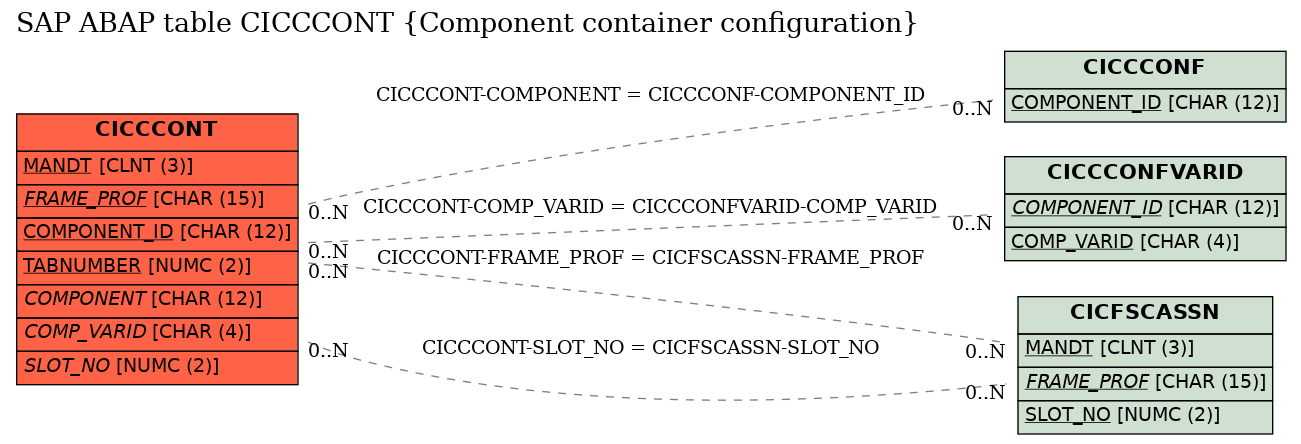 E-R Diagram for table CICCCONT (Component container configuration)