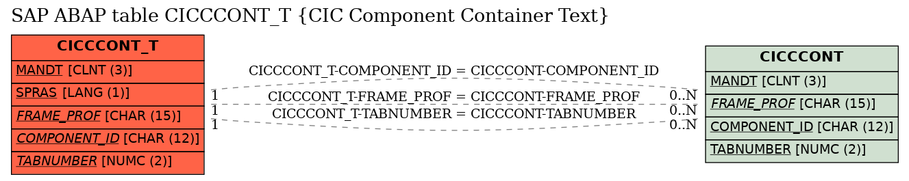 E-R Diagram for table CICCCONT_T (CIC Component Container Text)