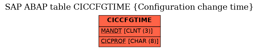 E-R Diagram for table CICCFGTIME (Configuration change time)