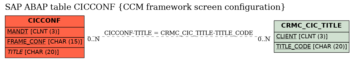 E-R Diagram for table CICCONF (CCM framework screen configuration)