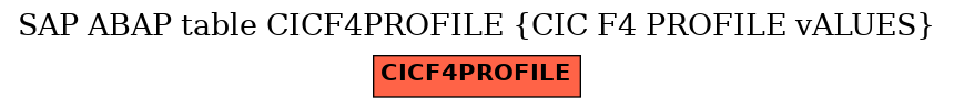 E-R Diagram for table CICF4PROFILE (CIC F4 PROFILE vALUES)
