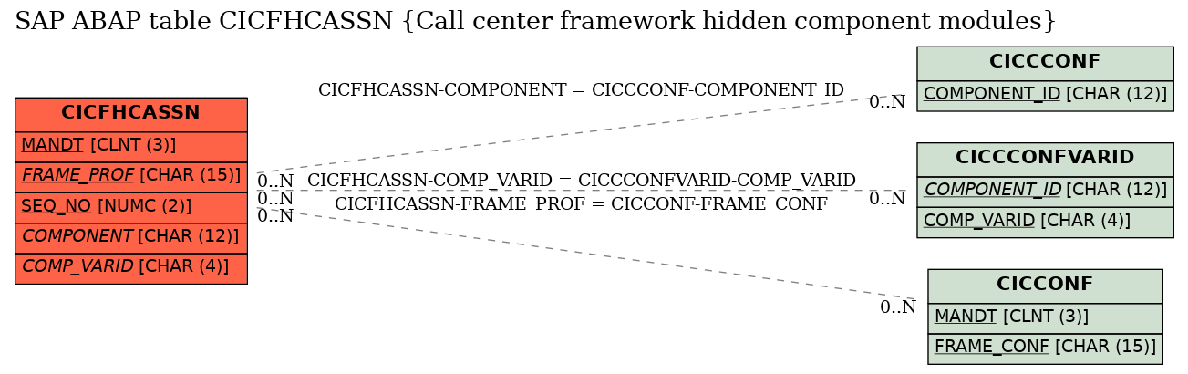 E-R Diagram for table CICFHCASSN (Call center framework hidden component modules)