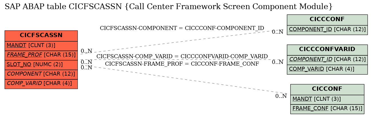 E-R Diagram for table CICFSCASSN (Call Center Framework Screen Component Module)