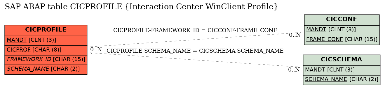 E-R Diagram for table CICPROFILE (Interaction Center WinClient Profile)