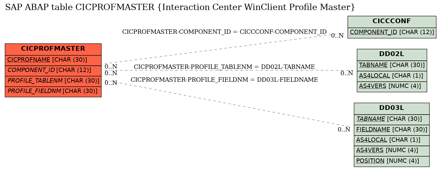 E-R Diagram for table CICPROFMASTER (Interaction Center WinClient Profile Master)