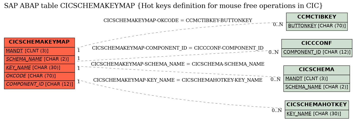 E-R Diagram for table CICSCHEMAKEYMAP (Hot keys definition for mouse free operations in CIC)