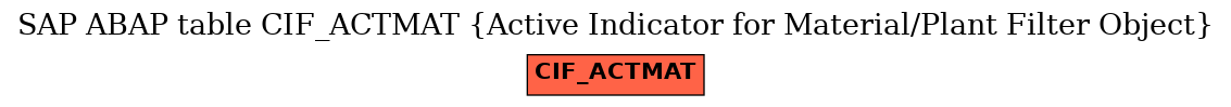 E-R Diagram for table CIF_ACTMAT (Active Indicator for Material/Plant Filter Object)