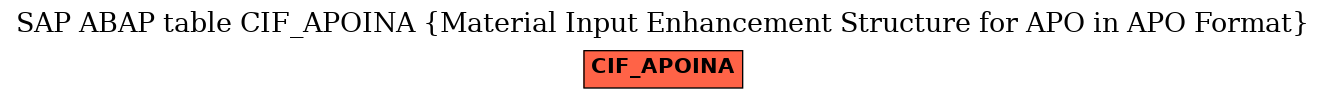 E-R Diagram for table CIF_APOINA (Material Input Enhancement Structure for APO in APO Format)