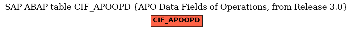 E-R Diagram for table CIF_APOOPD (APO Data Fields of Operations, from Release 3.0)