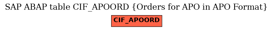 E-R Diagram for table CIF_APOORD (Orders for APO in APO Format)