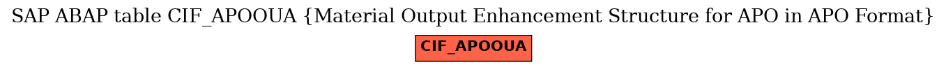 E-R Diagram for table CIF_APOOUA (Material Output Enhancement Structure for APO in APO Format)