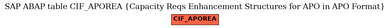 E-R Diagram for table CIF_APOREA (Capacity Reqs Enhancement Structures for APO in APO Format)