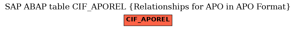 E-R Diagram for table CIF_APOREL (Relationships for APO in APO Format)