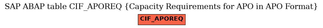 E-R Diagram for table CIF_APOREQ (Capacity Requirements for APO in APO Format)