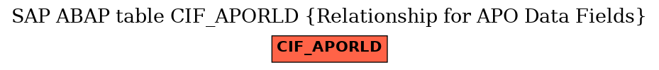 E-R Diagram for table CIF_APORLD (Relationship for APO Data Fields)