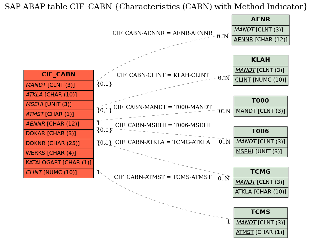 E-R Diagram for table CIF_CABN (Characteristics (CABN) with Method Indicator)