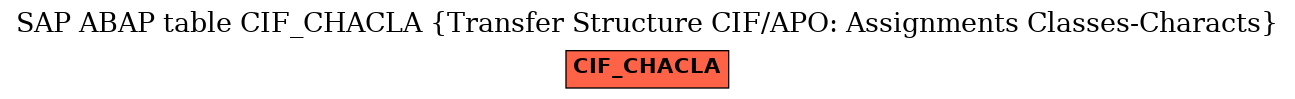 E-R Diagram for table CIF_CHACLA (Transfer Structure CIF/APO: Assignments Classes-Characts)