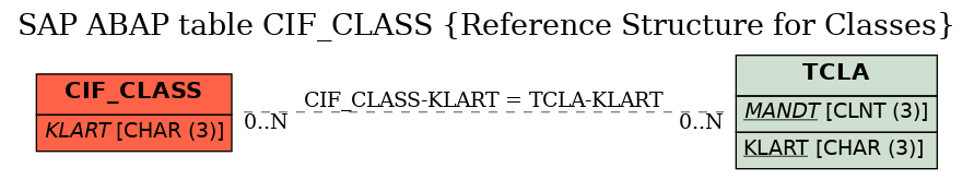 E-R Diagram for table CIF_CLASS (Reference Structure for Classes)